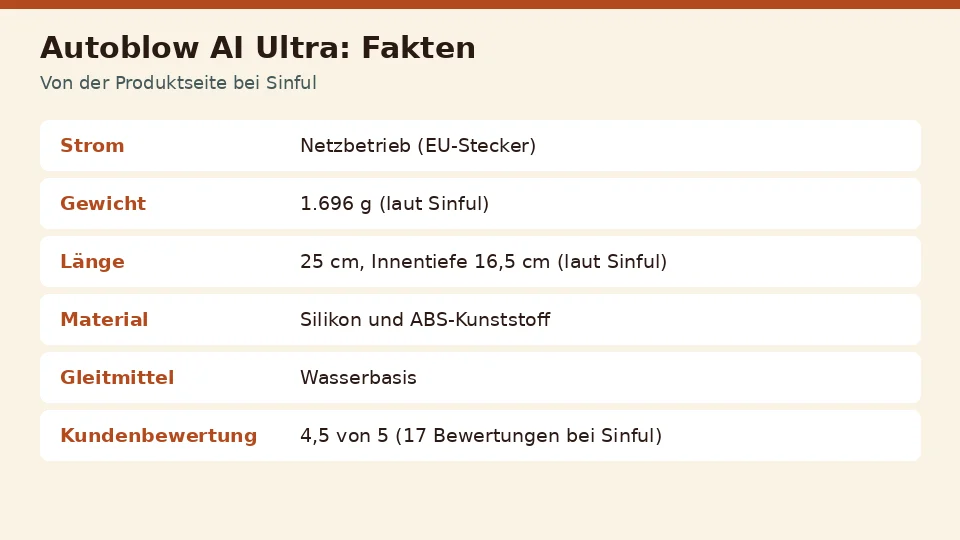 Faktenkarte zu Autoblow AI Ultra von der Produktseite bei Sinful: strom, gewicht, länge und material an einem Ort