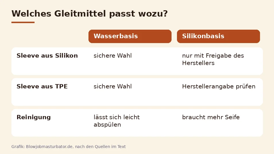 Tabelle zum Gleitmittel für Blowjob Masturbatoren: Wasserbasis und Silikonbasis bei Sleeves aus Silikon und TPE sowie bei der Reinigung