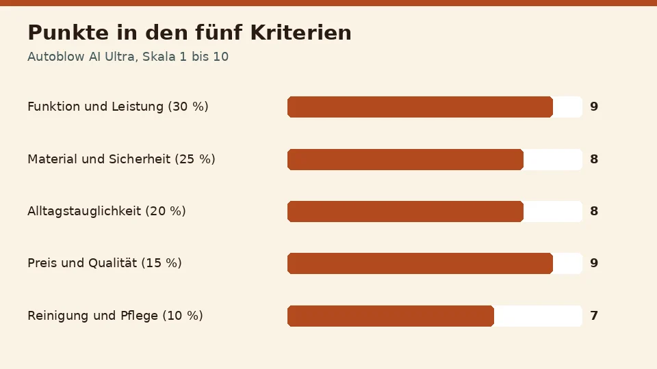 Punkte für Autoblow AI Ultra in den fünf Kriterien: 9 für Funktion und Leistung, 8 für Material und Sicherheit, 8 für Alltagstauglichkeit, 9 für Preis und Qualität und 7 für Reinigung und Pflege