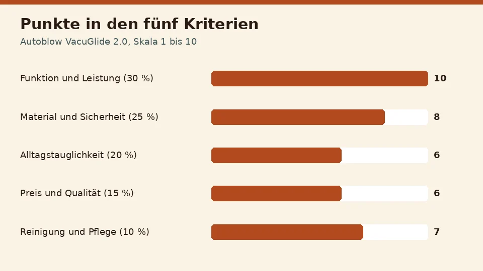 Punkte für Autoblow VacuGlide 2.0 in den fünf Kriterien: 10 für Funktion und Leistung, 8 für Material und Sicherheit, 6 für Alltagstauglichkeit, 6 für Preis und Qualität und 7 für Reinigung und Pflege