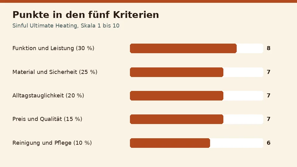 Punkte für Sinful Ultimate Heating in den fünf Kriterien: 8 für Funktion und Leistung, 7 für Material und Sicherheit, 7 für Alltagstauglichkeit, 7 für Preis und Qualität und 6 für Reinigung und Pflege