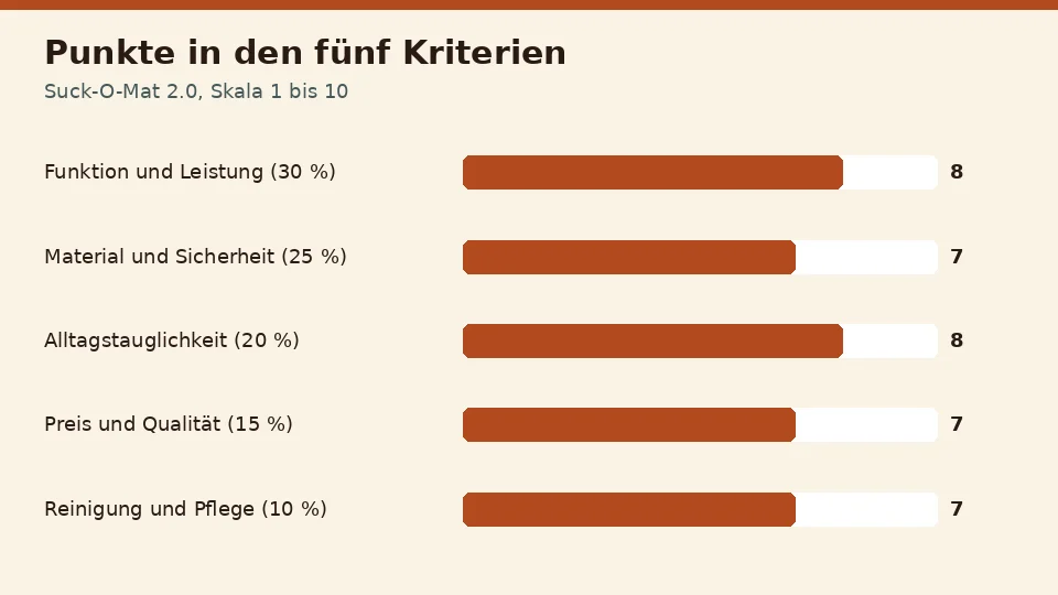 Punkte für Suck-O-Mat 2.0 in den fünf Kriterien: 8 für Funktion und Leistung, 7 für Material und Sicherheit, 8 für Alltagstauglichkeit, 7 für Preis und Qualität und 7 für Reinigung und Pflege