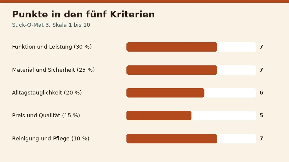 Punkte für Suck-O-Mat 3 in den fünf Kriterien: 7 für Funktion und Leistung, 7 für Material und Sicherheit, 6 für Alltagstauglichkeit, 5 für Preis und Qualität und 7 für Reinigung und Pflege