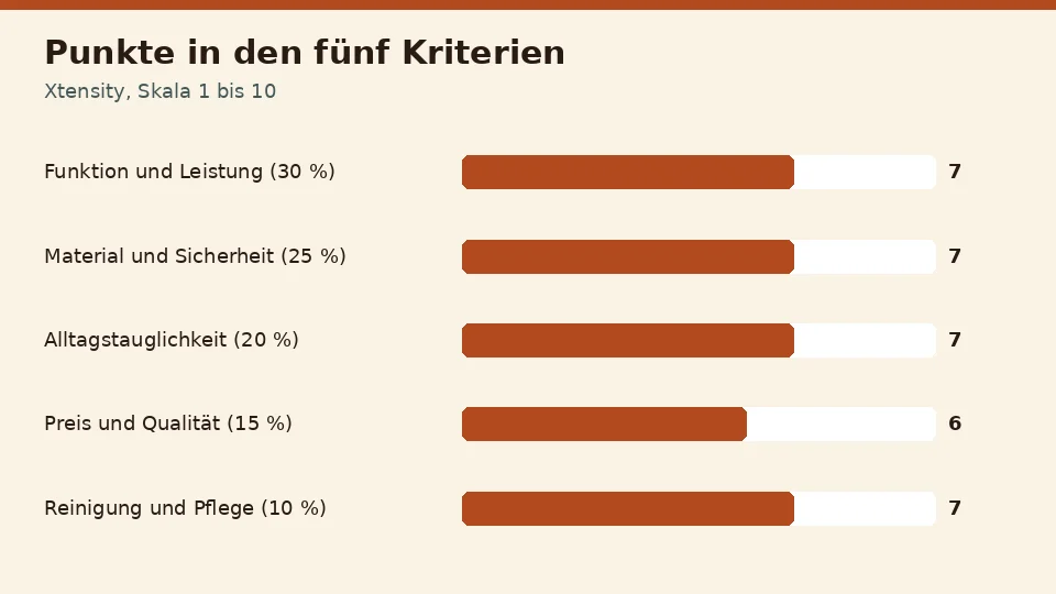 Punkte für Xtensity in den fünf Kriterien: 7 für Funktion und Leistung, 7 für Material und Sicherheit, 7 für Alltagstauglichkeit, 6 für Preis und Qualität und 7 für Reinigung und Pflege