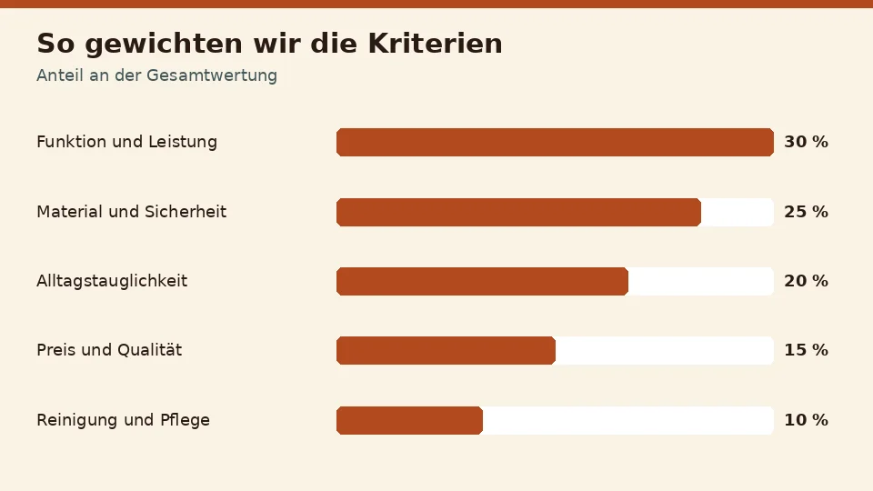 So gewichten wir die fünf Kriterien bei einem Blowjob Masturbator: Funktion und Leistung 30 %, Material und Sicherheit 25 %, Alltagstauglichkeit 20 %, Preis und Qualität 15 % und Reinigung und Pflege 10 %