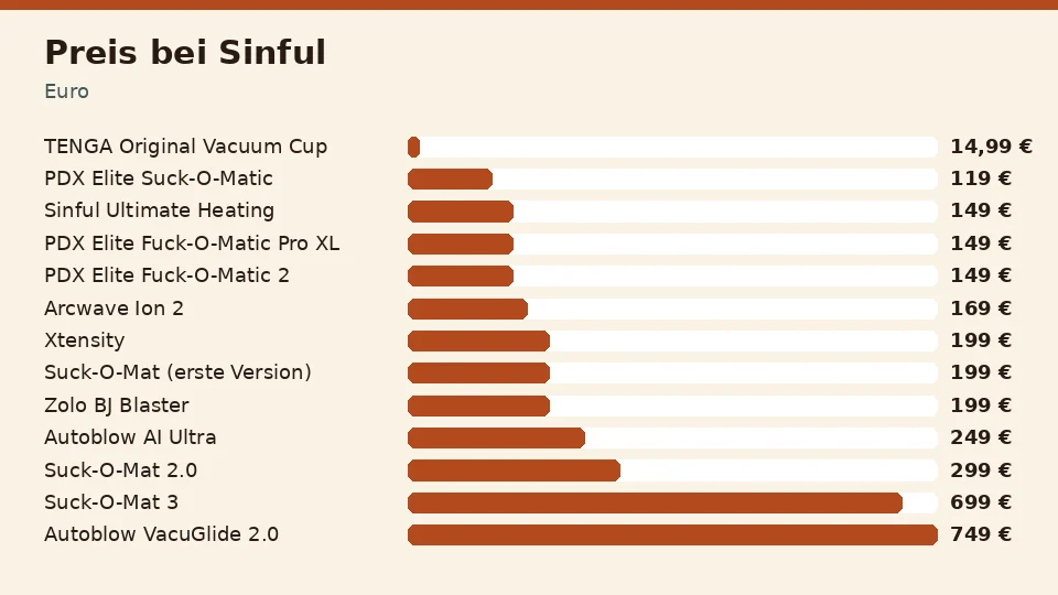 Preis je Blowjob Masturbator bei Sinful, von TENGA Original Vacuum Cup für 14,99 € bis Autoblow VacuGlide 2.0 für 749 €