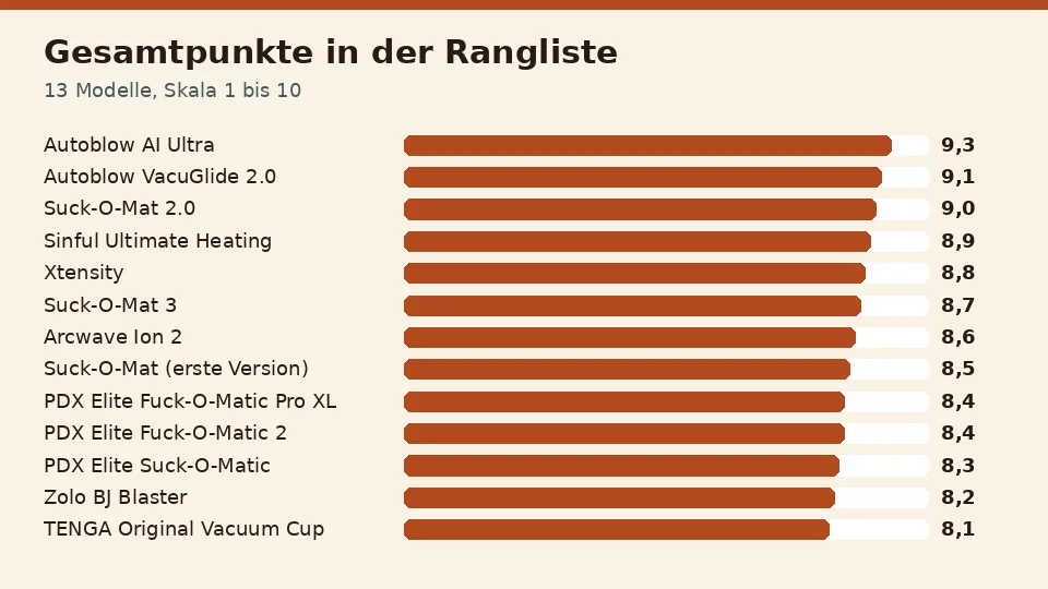 Gesamtpunkte der 13 Modelle in der Rangliste der besten Blowjob Masturbatoren, von Autoblow AI Ultra mit 9,3 bis TENGA Original Vacuum Cup mit 8,1